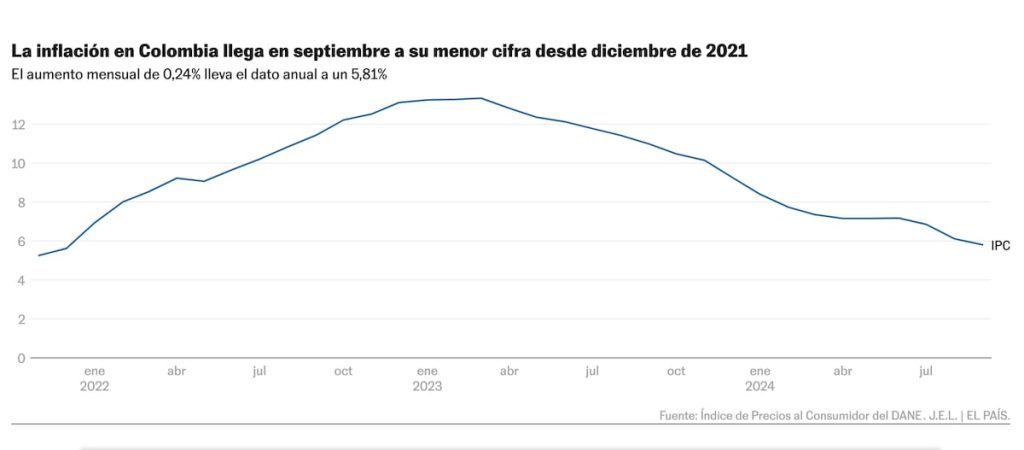 la-inflacion-en-colombia-baja-al-5,81%-en-septiembre